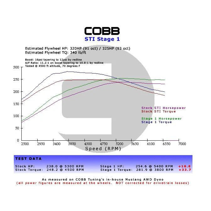 Cobb Stage 1+ Drivetrain Package 211X01P-BK for 2002-2007 Subaru WRX 5MT with factory short shift.