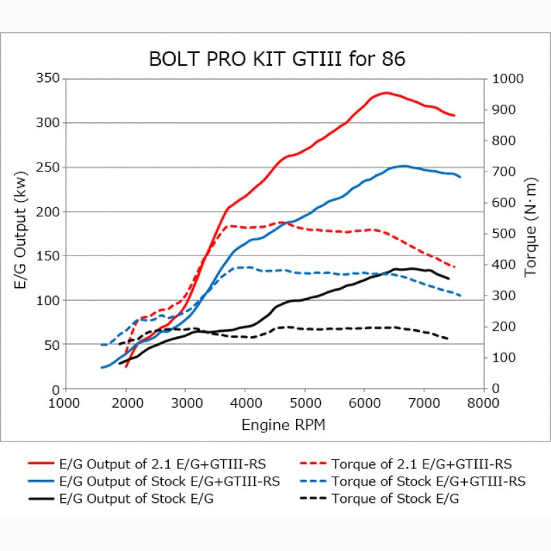 HKS GTIII-RS Turbo Pro Kit including turbocharger, exhaust manifold, and mounting hardware for Toyota 86 and Subaru BRZ.