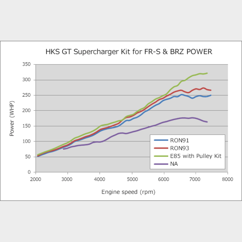 HKS GT2 centrifugal supercharger kit including intercooler, piping, and Flash Editor for 2013-2016 FR-S, BRZ, and 86.