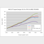 HKS GT2 centrifugal supercharger kit including intercooler, piping, and Flash Editor for 2013-2016 FR-S, BRZ, and 86.