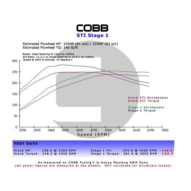Cobb Stage 1+ Drivetrain Package for 2006-2009 Subaru Legacy GT Spec.B 6-speed manual transmission.